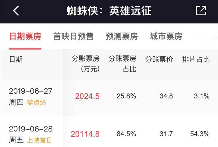 《蜘蛛侠：英雄远征》大陆盒子轻松登顶，估量打破10亿？