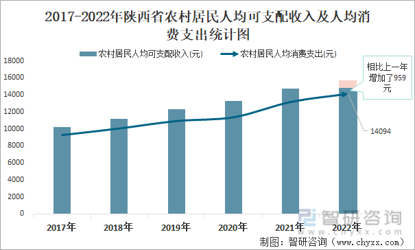 2022年第四时度陕西省城镇、农村居民累计人均可收配收入同比增长4.83%