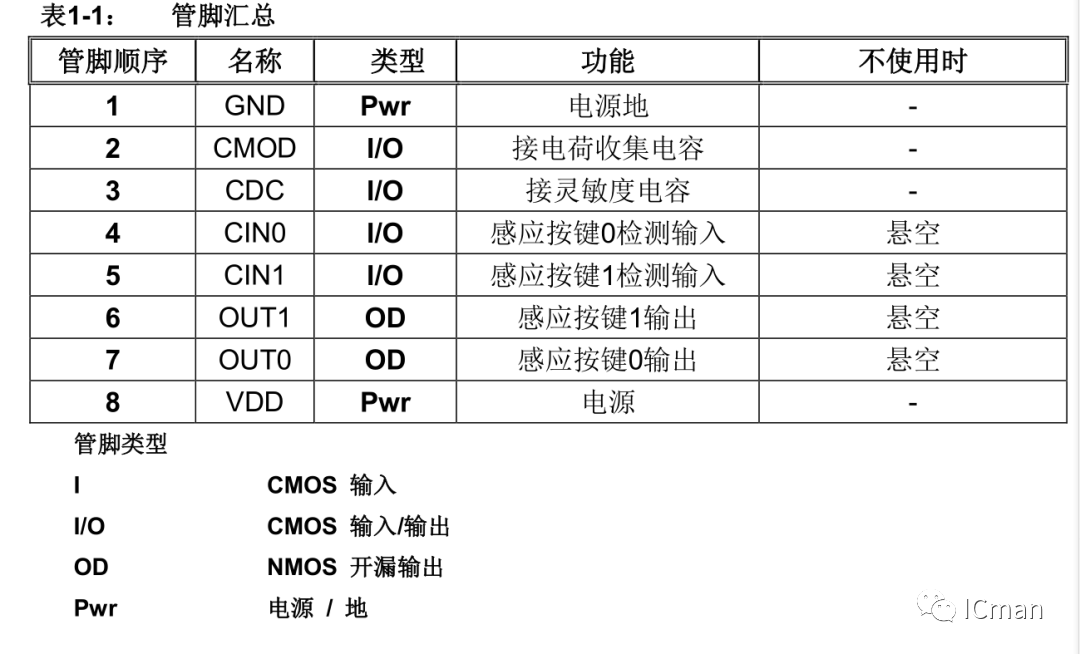 产物推介之SC02A——2 按键带自校正功用的容性触摸感应器