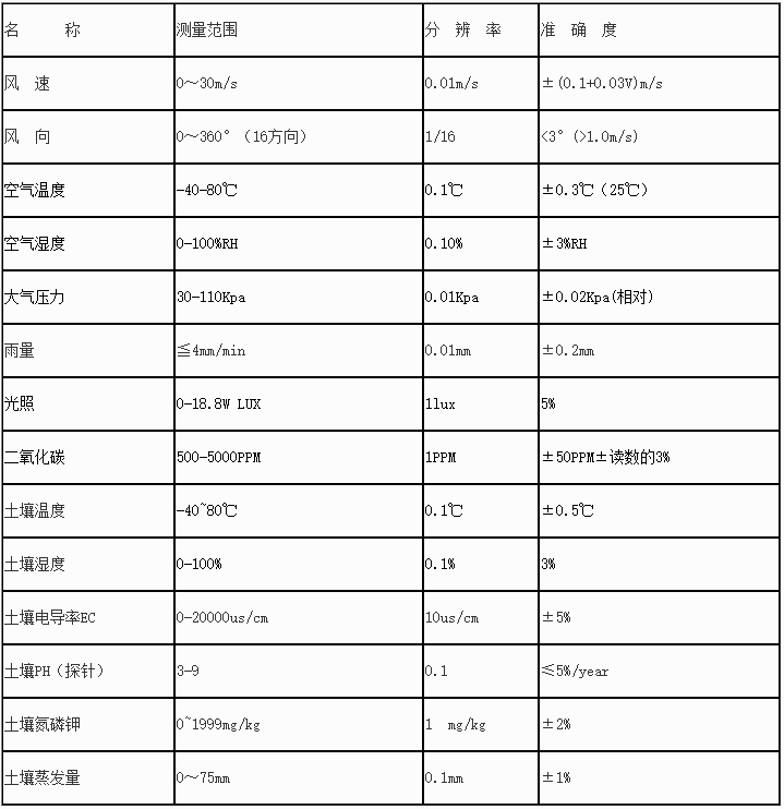 科技兴农离不开的——耕地量量主动监测站