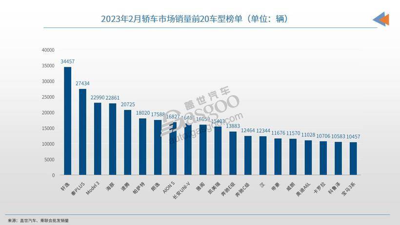 2月轿车市场TOP20：轩逸重夺冠军，自主6车上榜