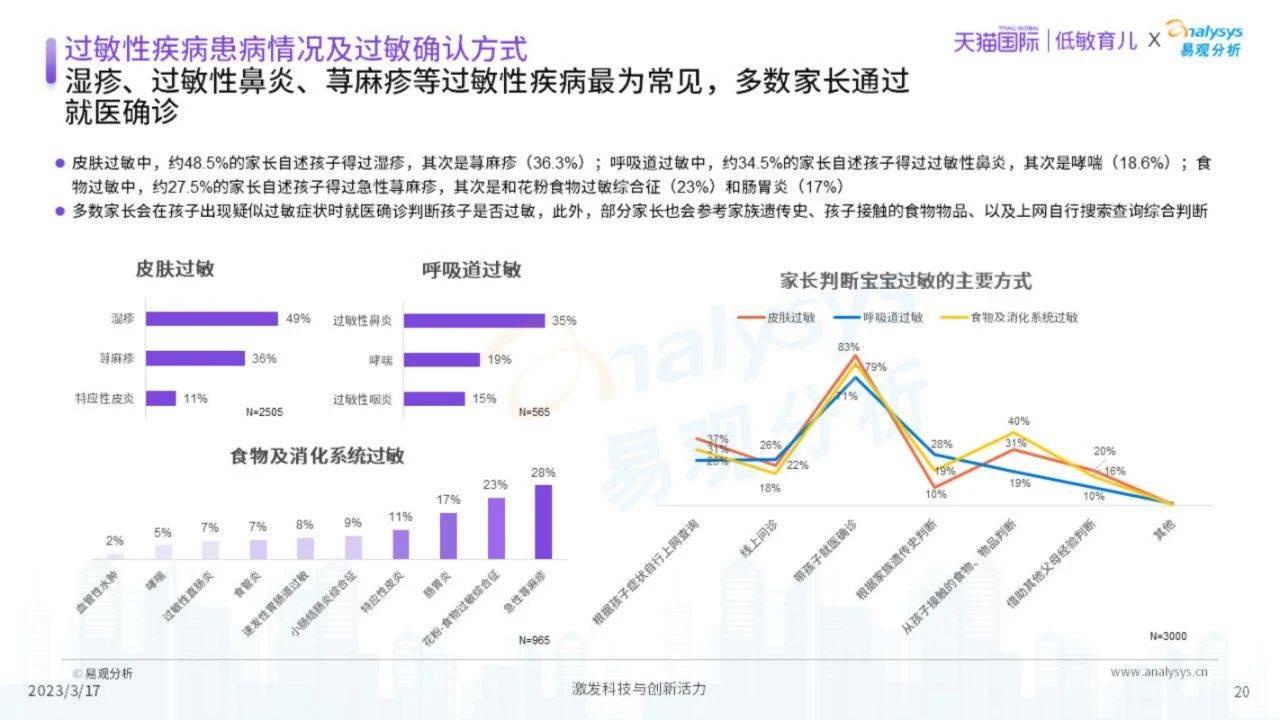 54页|2023中国儿童防敏市场开展洞察（附下载）