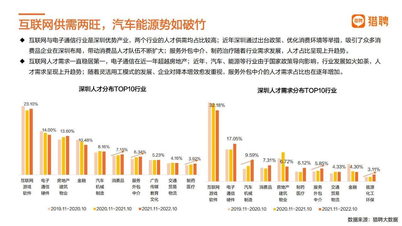 39页|2022深圳城市人才趋向陈述（附下载）