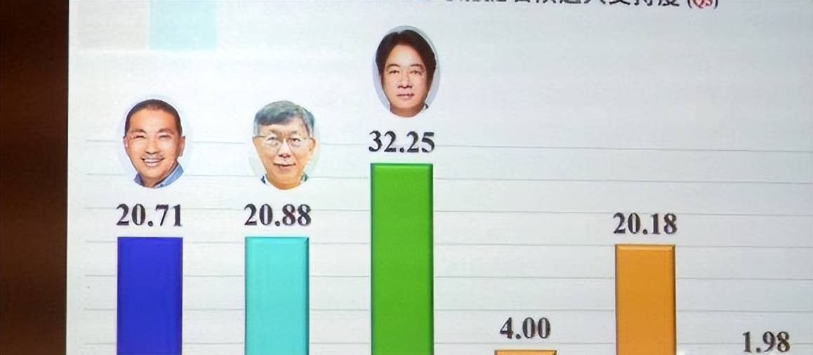 留给国民党的时间不多了，岛内2024选战最新模仿出炉，成果大跌眼镜