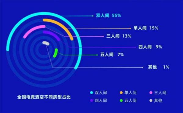 中国电竞酒店打破2万家：西安郑州最多 玩家不行玩游戏