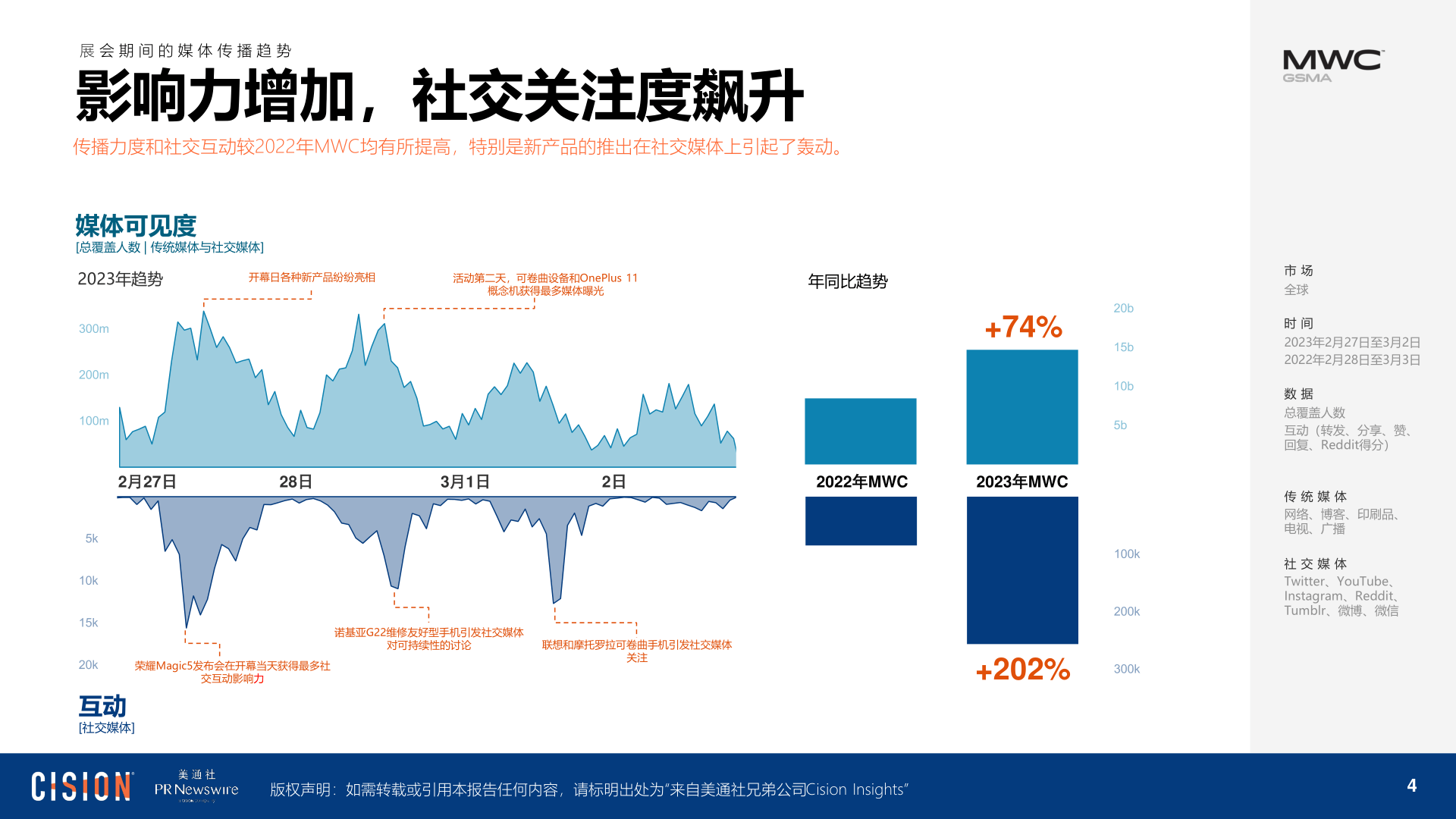 2023 年世界挪动通信大会(MWC)陈述(附下载)