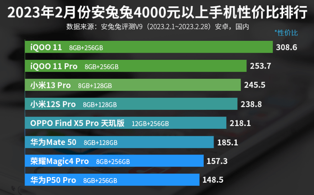 4000元以上手机性价比排名：小米两款手机上榜！