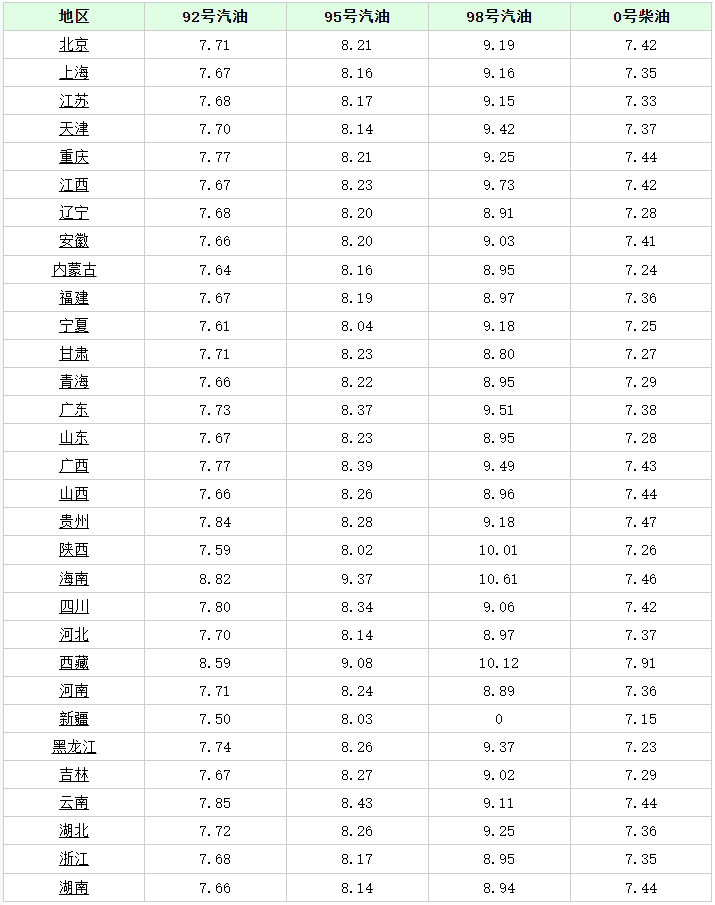 kaiyun油价要跌！今天3月25日调整后全国加油站92、95汽油最新售价(图4)