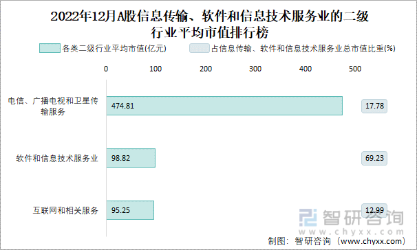 2022年12月A股软件和信息手艺办事业纳入统计公司总市值为25891.2亿元