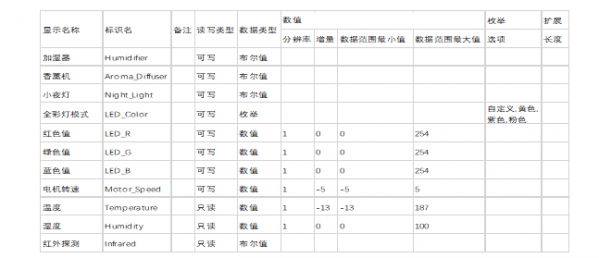 基于机智云智能宠物屋的APP控造系统