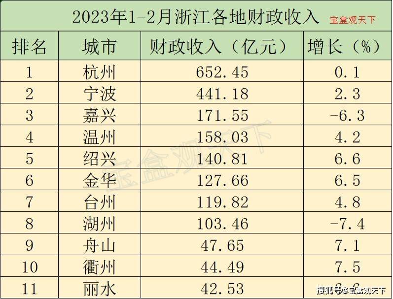原创             2023年1-2月浙江各地财政表现，杭州正增长，舟山和衢州表现出色