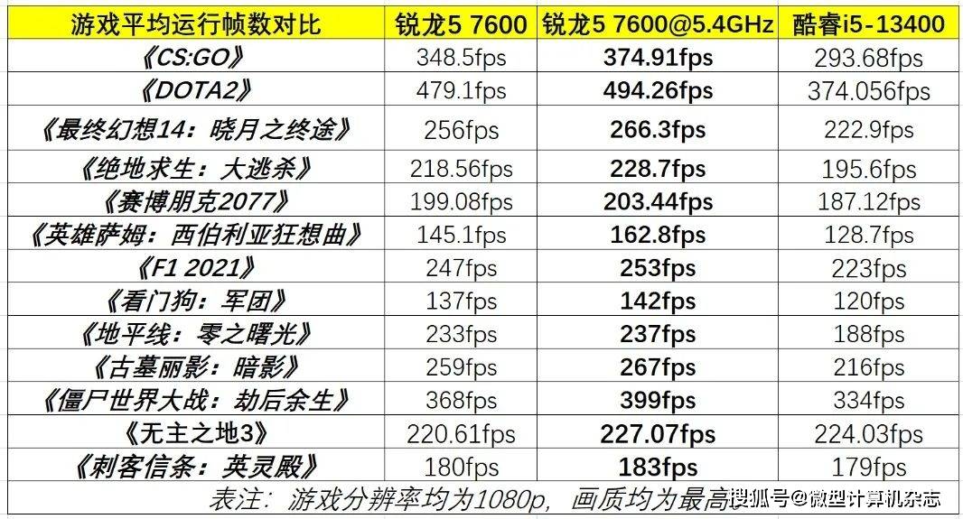 新一代支流处置器游戏性能谁更强？锐龙5 7600 VS. 酷睿i5-13400