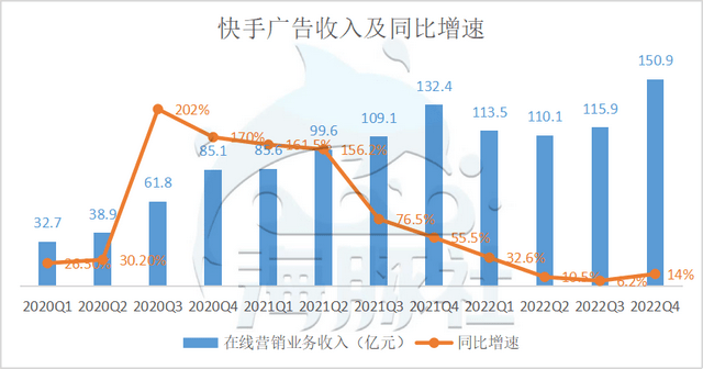 快手不再佛系，此次能脱节贸易化窘境吗？