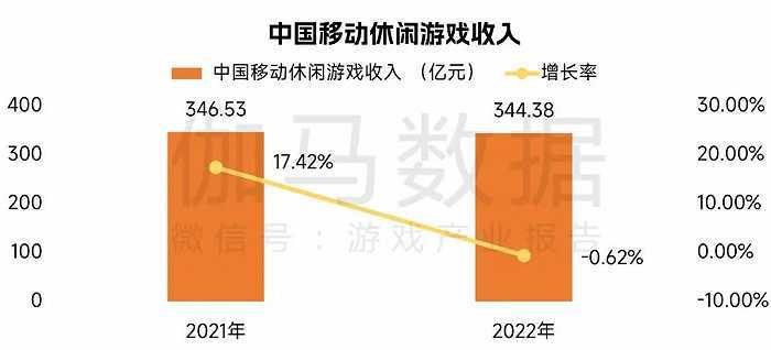 中国游戏企业研发合作力陈述：自研游戏收入同比下降13.07%，企业顺境中谋开展