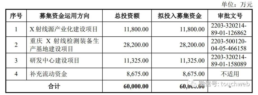 日联科技科创板上市：年营收4.9亿募资30亿 市值156亿