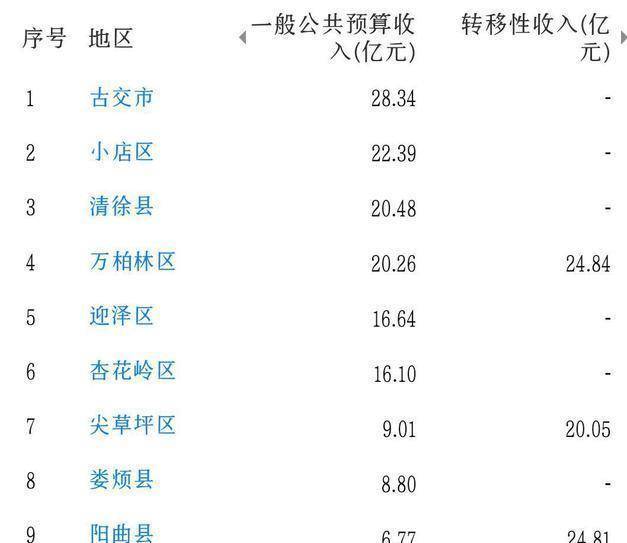 太原地区生产总值排名：古交市排名第一，迎泽区排名第五