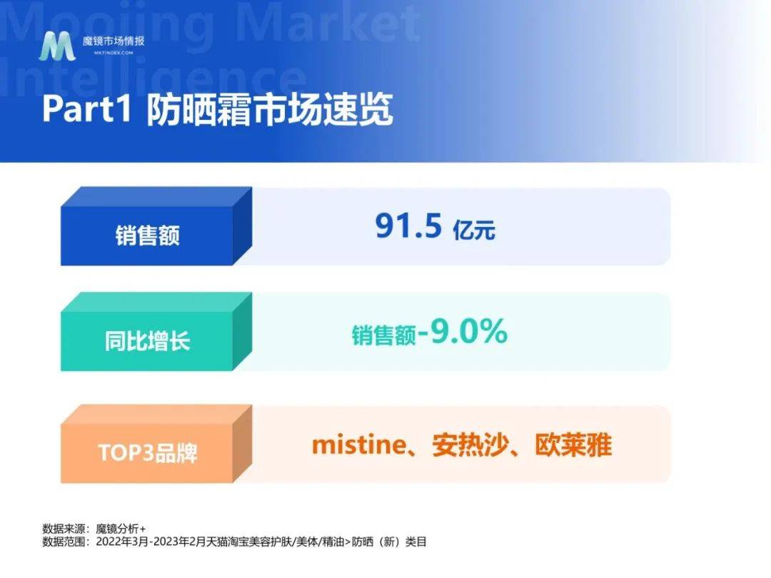 2月防晒霜市场爆品洞察（附下载）
