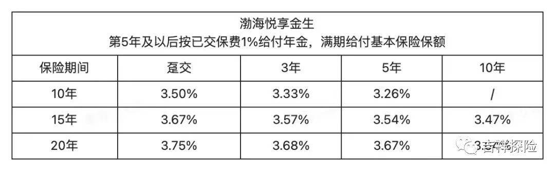 薅羊毛：十几款高逃加额度的保险全能账户挑选攻略