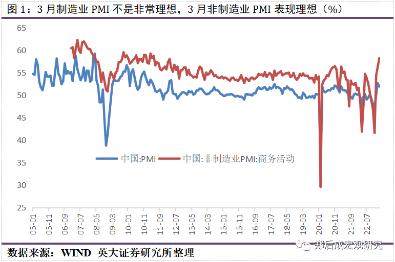 郑后成|3月PMI数据点评:中短期内工业企业产废品存货同比还将下行