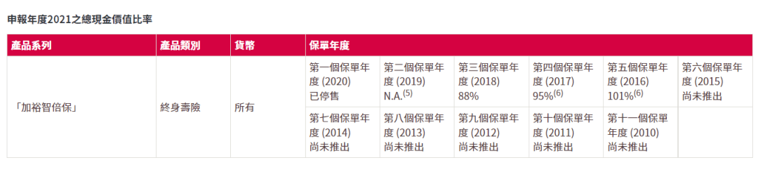 2023年香港各保险公司 “分红实现率”