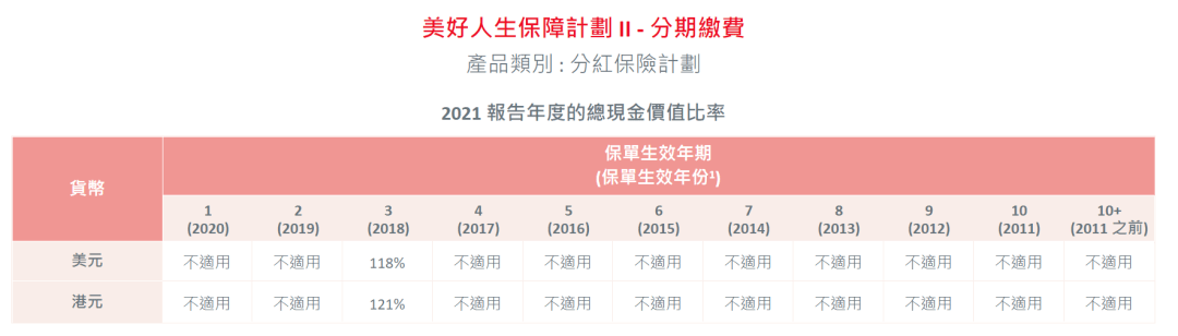 2023年香港各保险公司 “分红实现率”