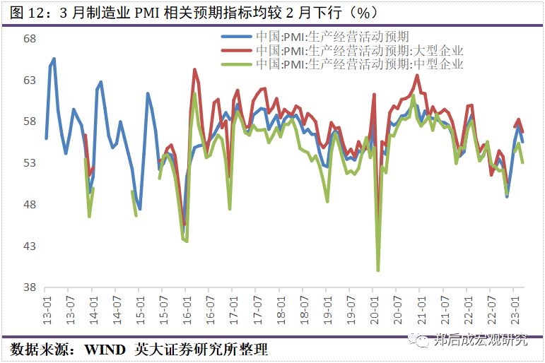 郑后成|3月PMI数据点评:中短期内工业企业产废品存货同比还将下行