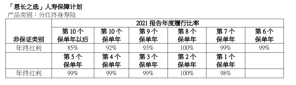 2023年香港各保险公司 “分红实现率”