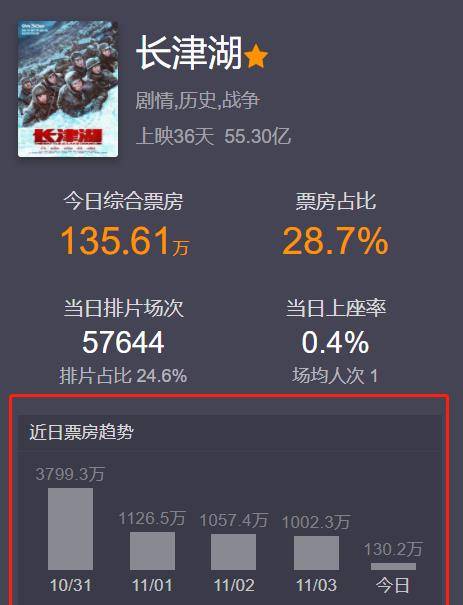《长津湖》单日票房跌至1000万，还要多久才气超越《战狼2》？