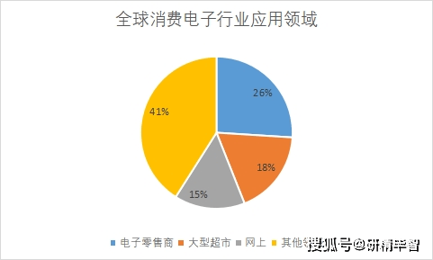 JBO竞博2023年全球及中国消费电子行业现状及前景分析(图5)