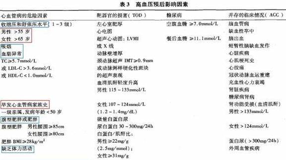 什么是轻度高血压、中度高血压和重度高血压？