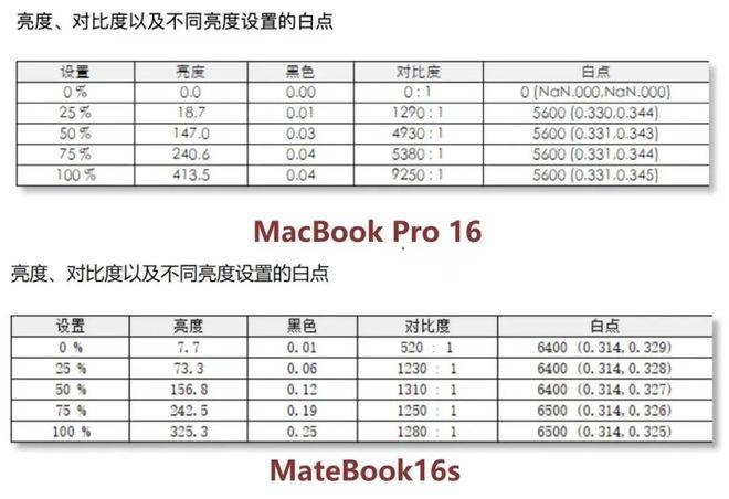 苹果M芯片并不是神话｜华为MateBook 16s VS苹果MacBook Pro 16面临面