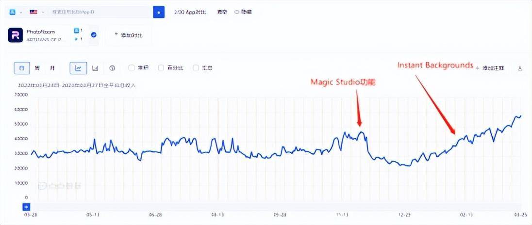 AIGC风潮下修图App出路在哪？PhotoRoom示范若何月流水大涨破万万