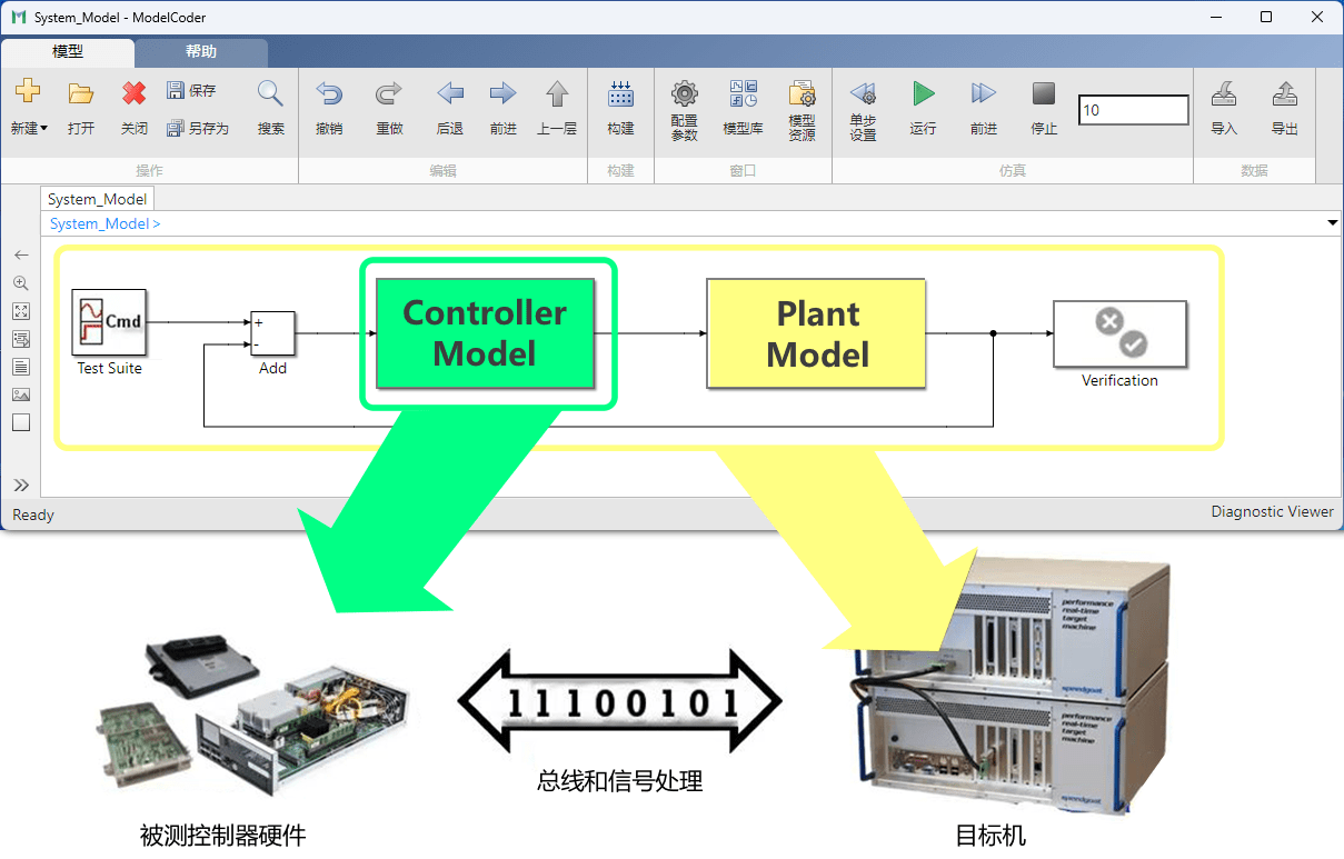 概念：四种基于模型的嵌入式软件开发、测试与验证方法