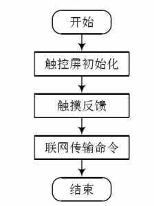 【IoT毕设】机智云AIoT+esp8266+物联网智能家居控造系统