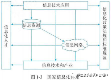 【信息系统项目办理师第4版进修条记】第1章-1.1.3 信息化 上（四）