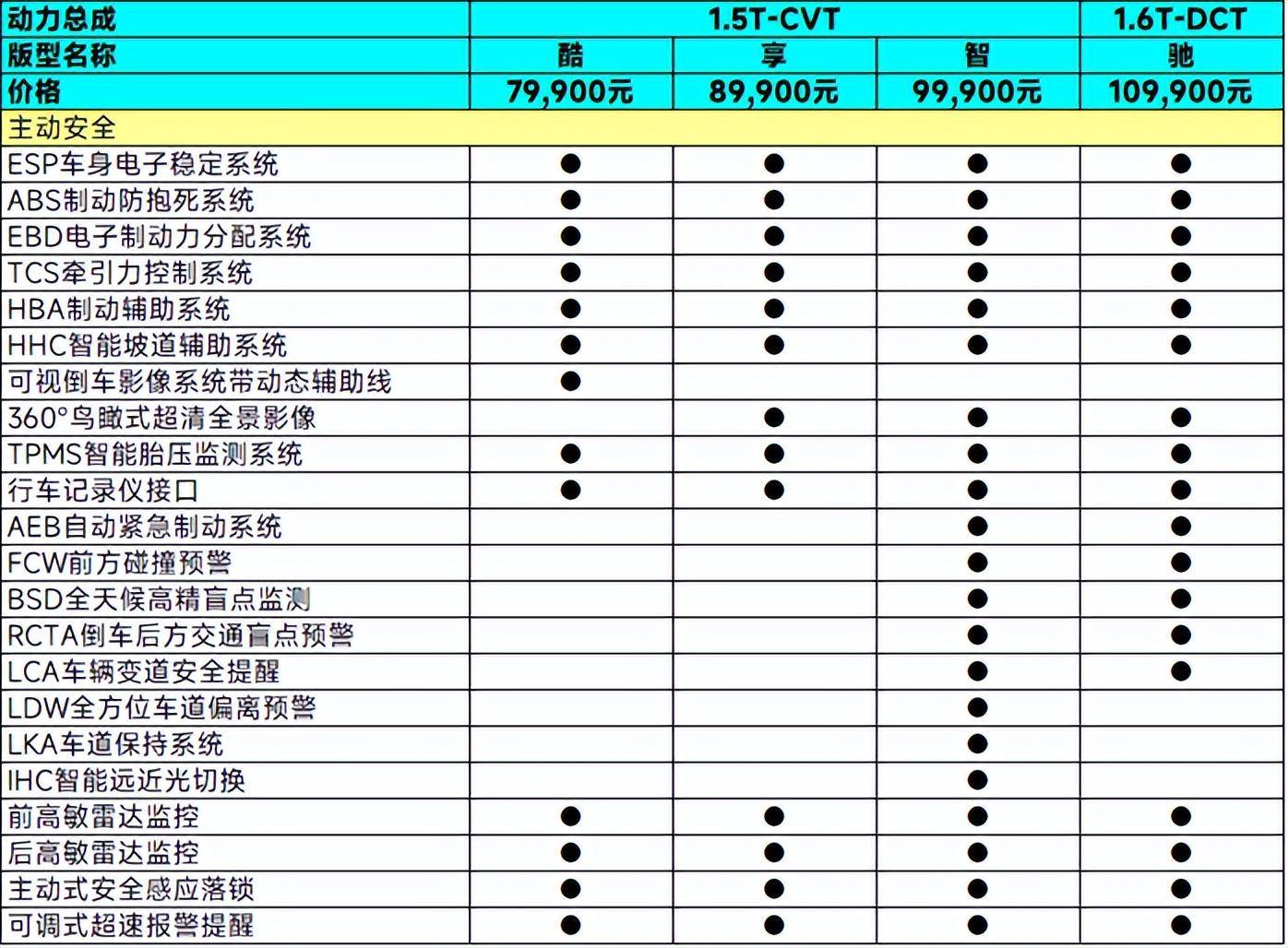 原创
                两种动力7.99万起，新款奇瑞艾瑞泽5 GT该怎么选