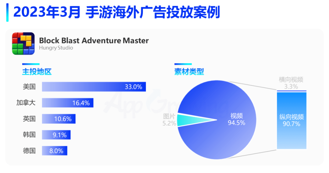 3月手游月报：手游海外投放数据清点，两款休闲消弭游戏投放阐发