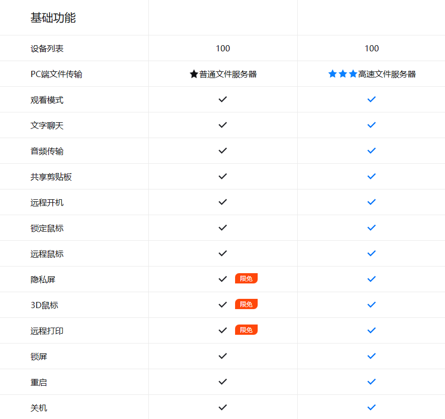 ToDesk长途控造免费和付费的区别