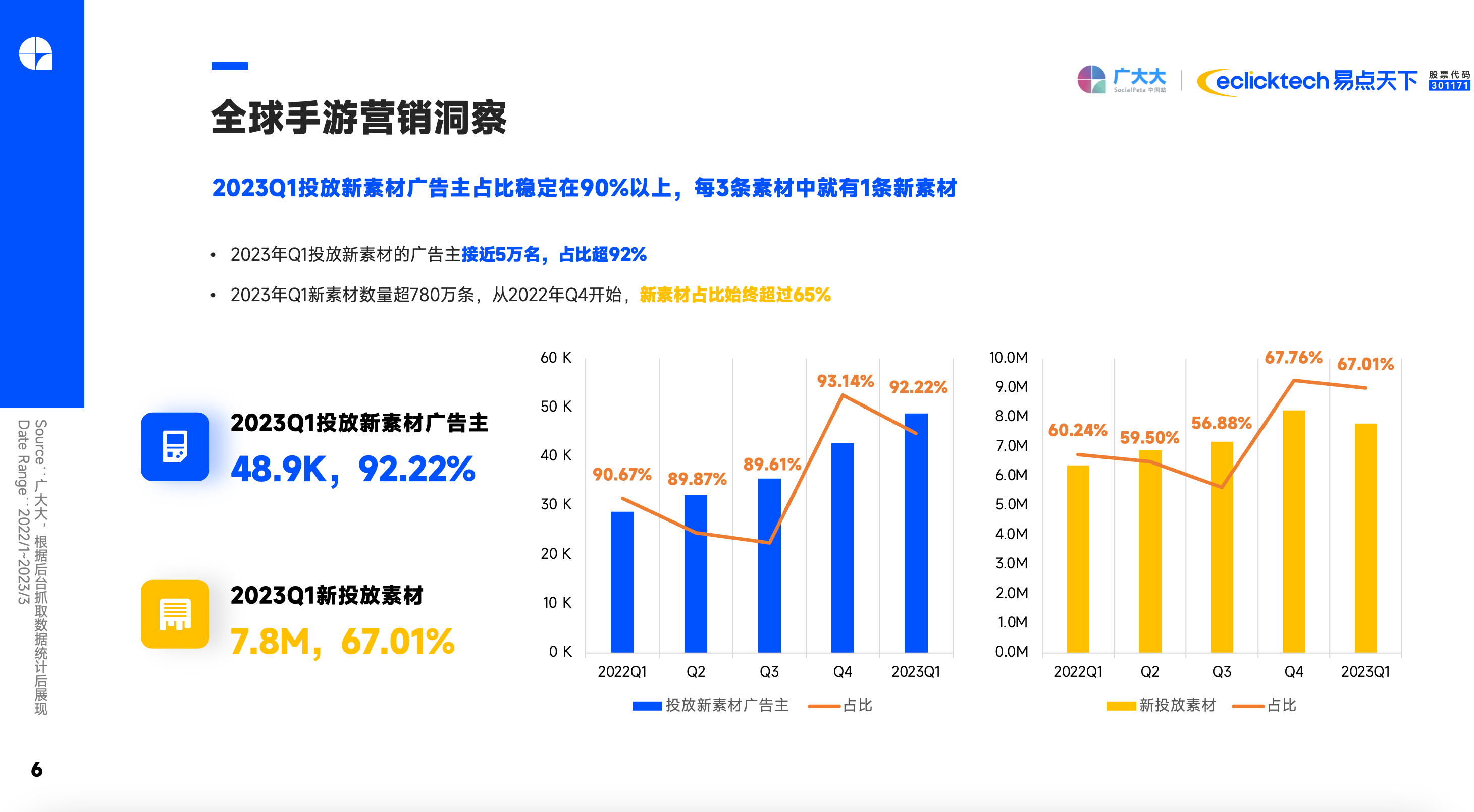 2023Q1手游买量清点 SLG玩题材，模仿搞创意，休闲忙付费?