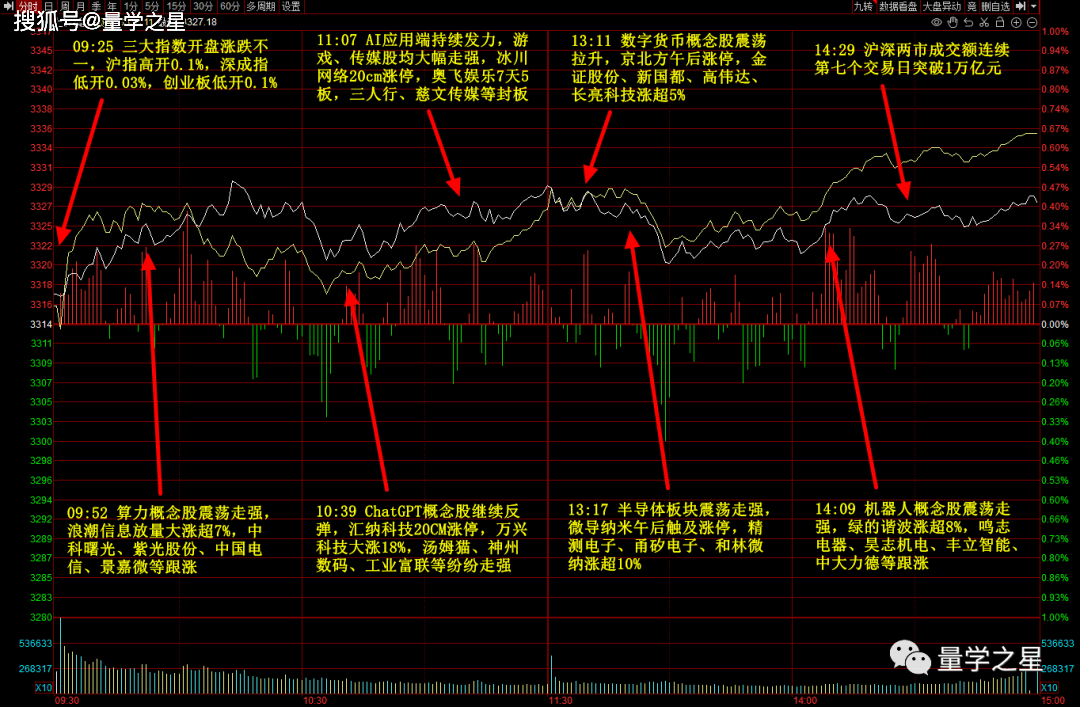 4月12日主题复盘 | 云计算数据中心大涨！两市超3100股飘红！