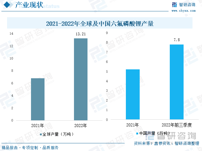 一文领会2023年中国六氟磷酸锂（LiPF6）行业现状：国内厂商供应才能不竭加强