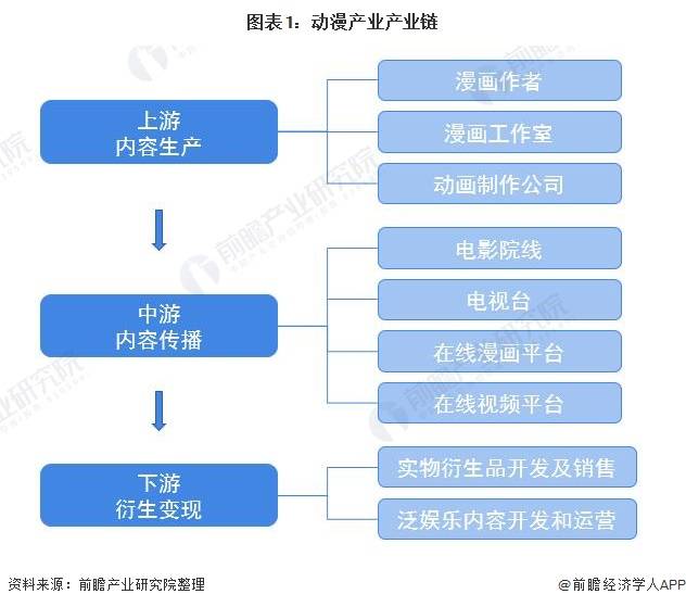 【行业前瞻】2023-2028年全球及动漫行业开展阐发