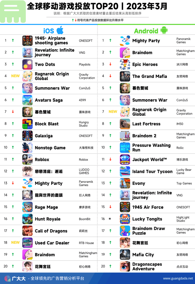 3月更赚钱手游丨PUBG五周年流水猛增，NIKKE联动电锯人营收起飞!