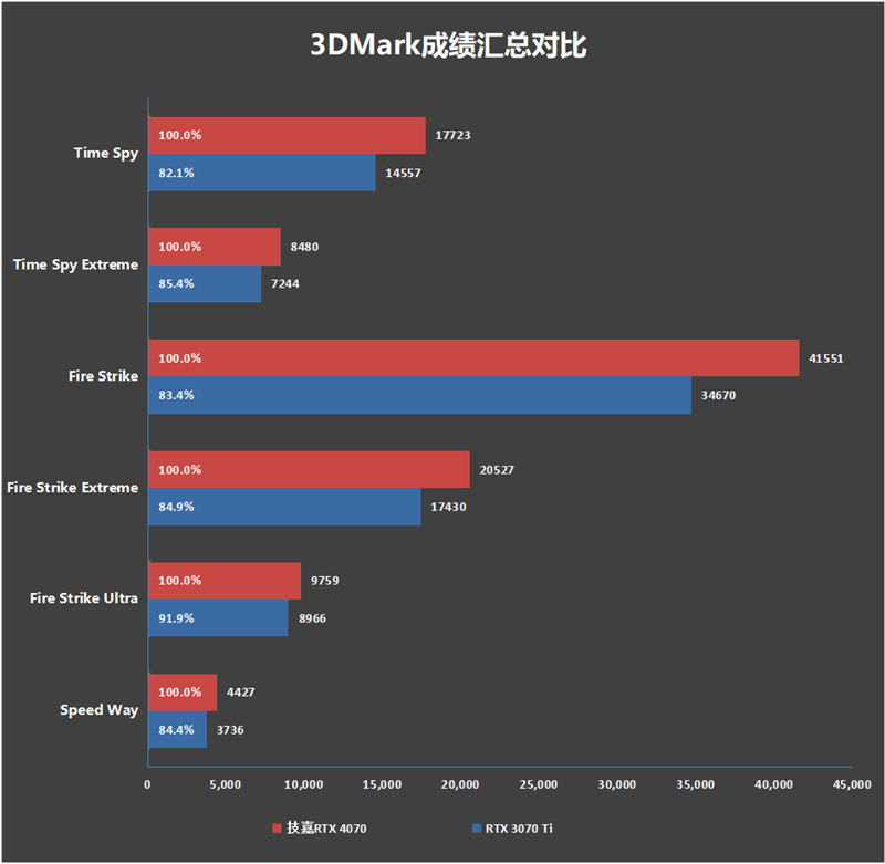 200W就有RTX 3080实力！技嘉RTX 4070风魔OC显卡评测：烤机更高67℃