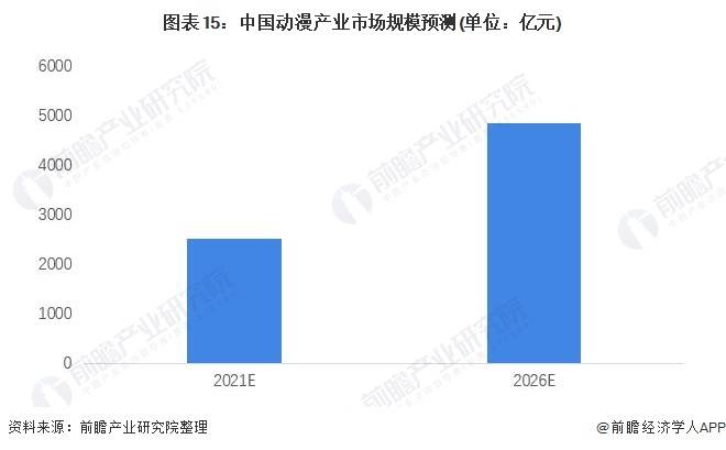 【行业前瞻】2023-2028年全球及动漫行业开展阐发