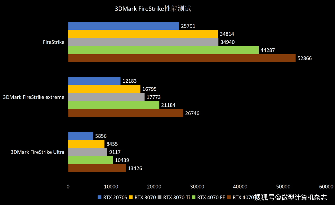 1440p@100fps+光逃游戏甜点GPU，NVIDIA GeForce RTX 4070 FE首发评测