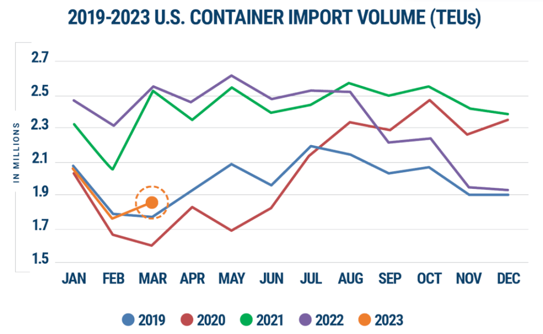 美国进口箱量反弹，商品库存仍居高位！西海岸劳工谈判成首要任务