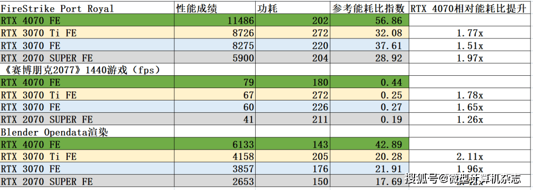 1440p@100fps+光逃游戏甜点GPU，NVIDIA GeForce RTX 4070 FE首发评测