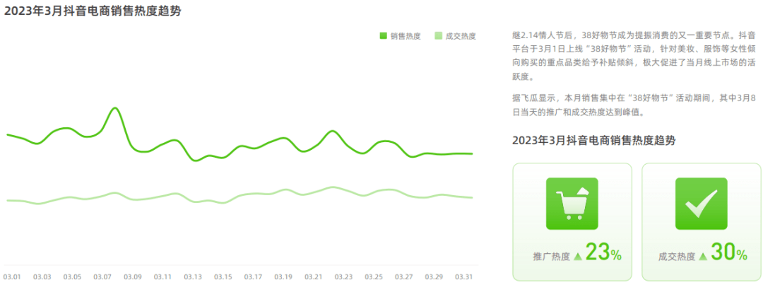 2023年3月抖音短视频及曲播电商营销月报（附下载）