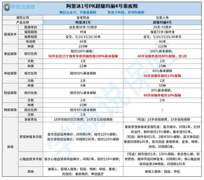 重疾险比照：阿童沐1号比照超等玛丽4号，哪款更划算？全面临比阐发！